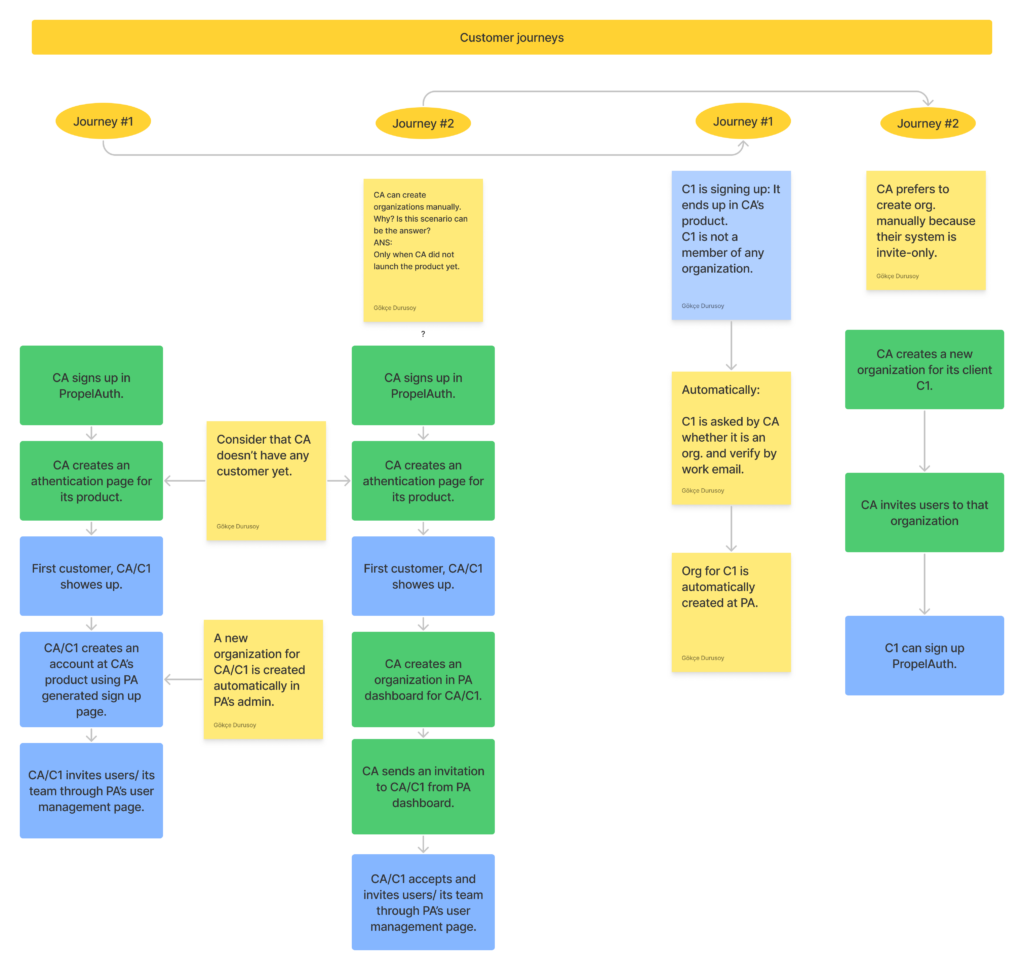 PropelAuth Customer Journeys