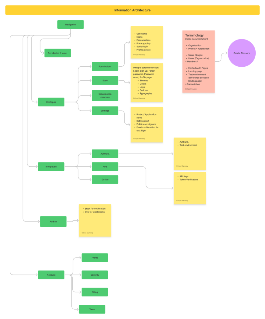 PropelAuth Information Architecture